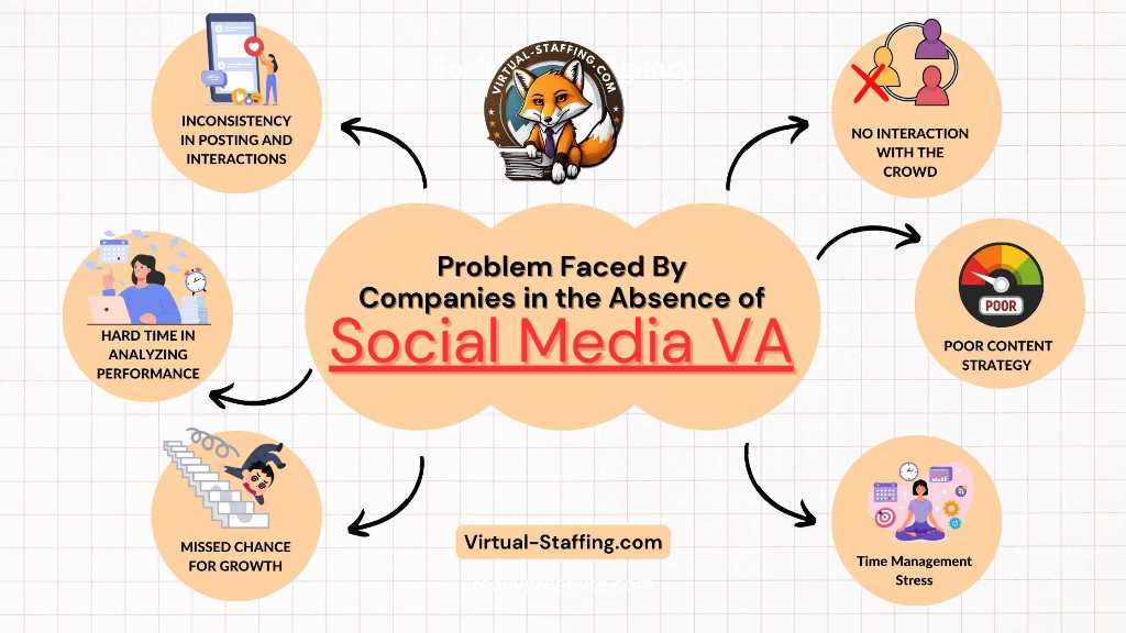 Problem Faced By Companies in the Absence of Social Media VA